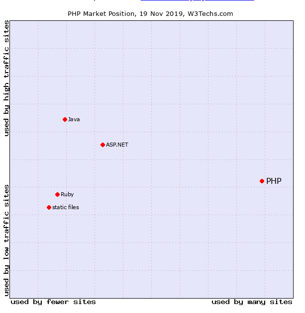 2019 PHP statistics from w3techs.com